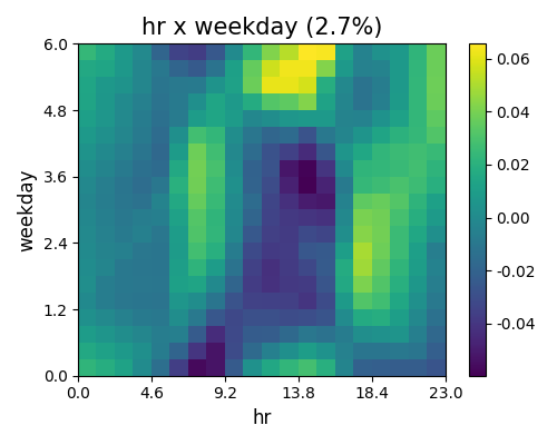 hr x weekday (2.7%)