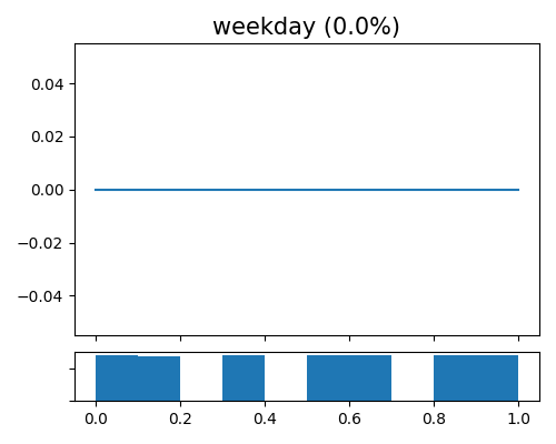 weekday (0.0%)