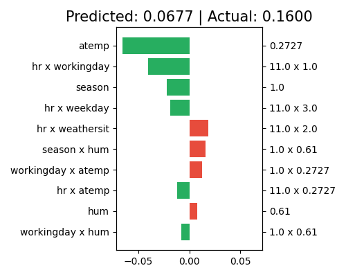 Predicted: 0.0677 | Actual: 0.1600