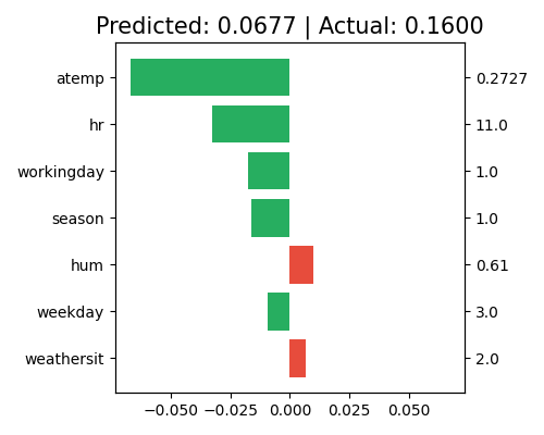 Predicted: 0.0677 | Actual: 0.1600