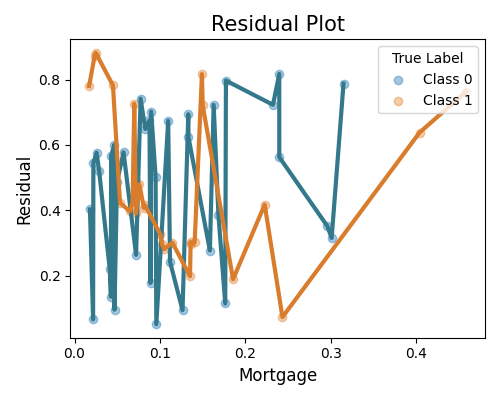 Residual Plot