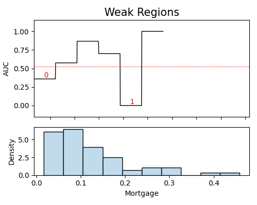 Weak Regions