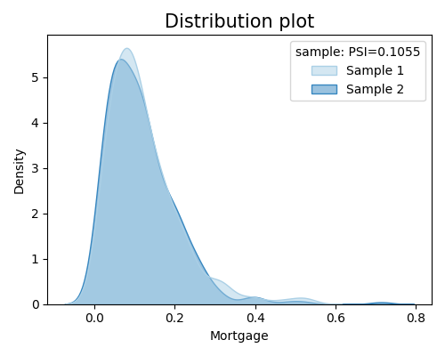 Distribution plot