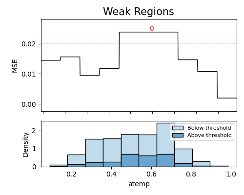 Weak Regions