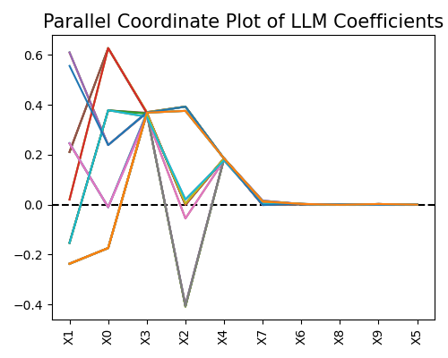 Parallel Coordinate Plot of LLM Coefficients