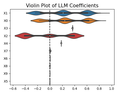 Violin Plot of LLM Coefficients