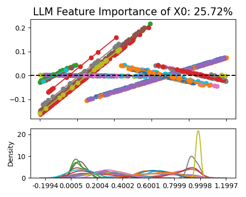 LLM Feature Importance of X0: 25.72%