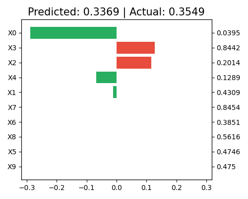 Predicted: 0.3369 | Actual: 0.3549